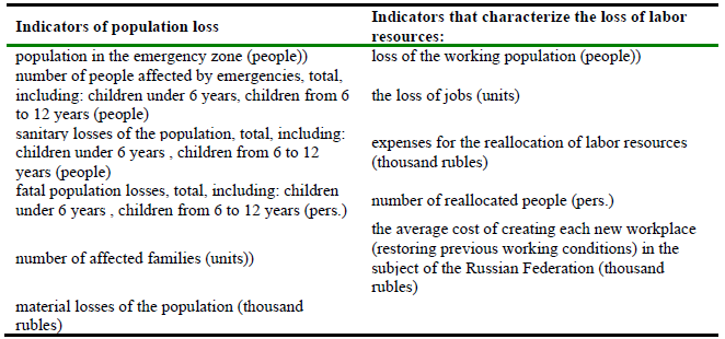 Indicators for assessing demographic and labor losses.PNG